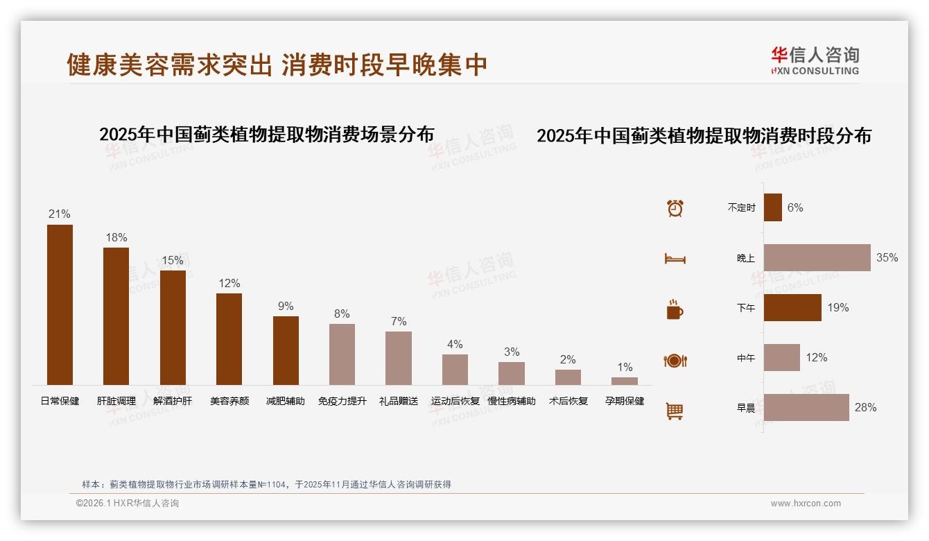 秋冬57%需求集中蓟类植物提取物品牌如何抢旺季——华信人咨询数据洞察-2026年1月-蓟类植物提取物-38