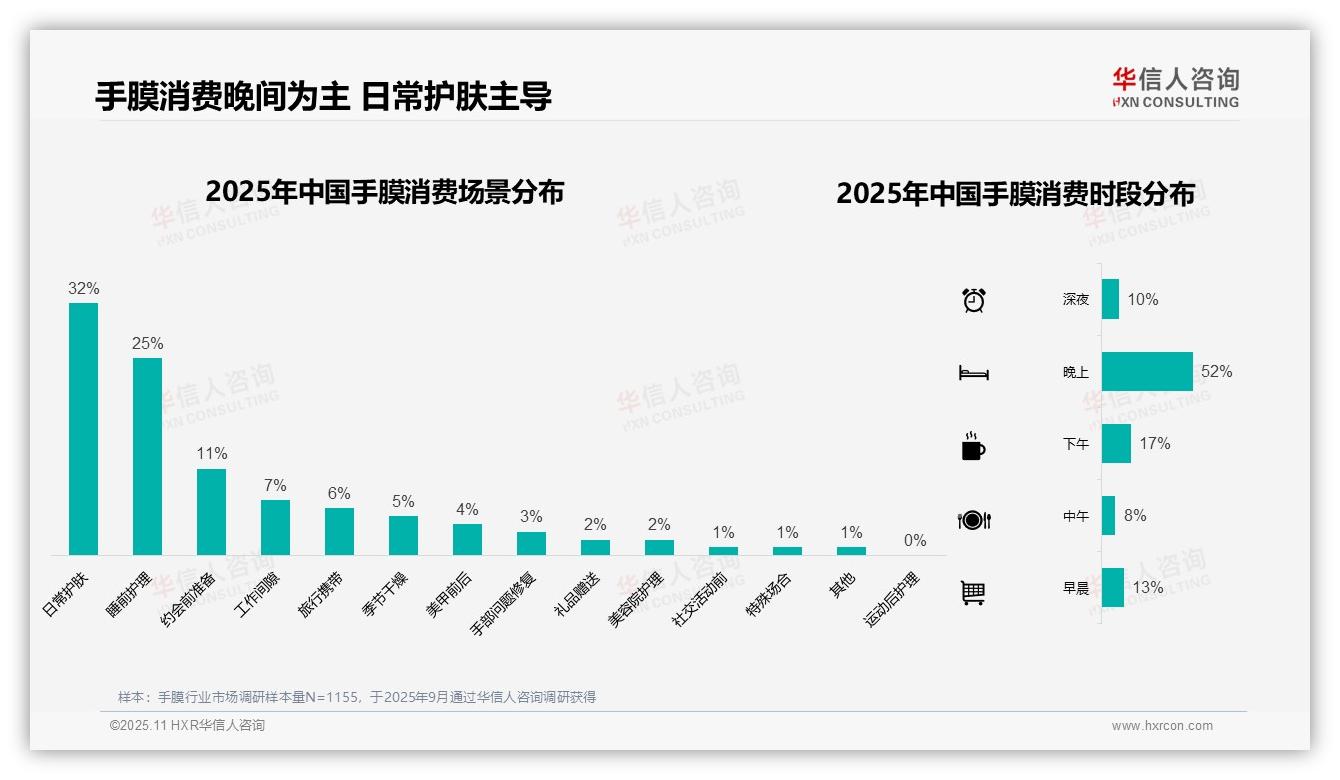 52%消费者晚间使用手膜——华信人咨询数据解读-2025年11月-手膜-38