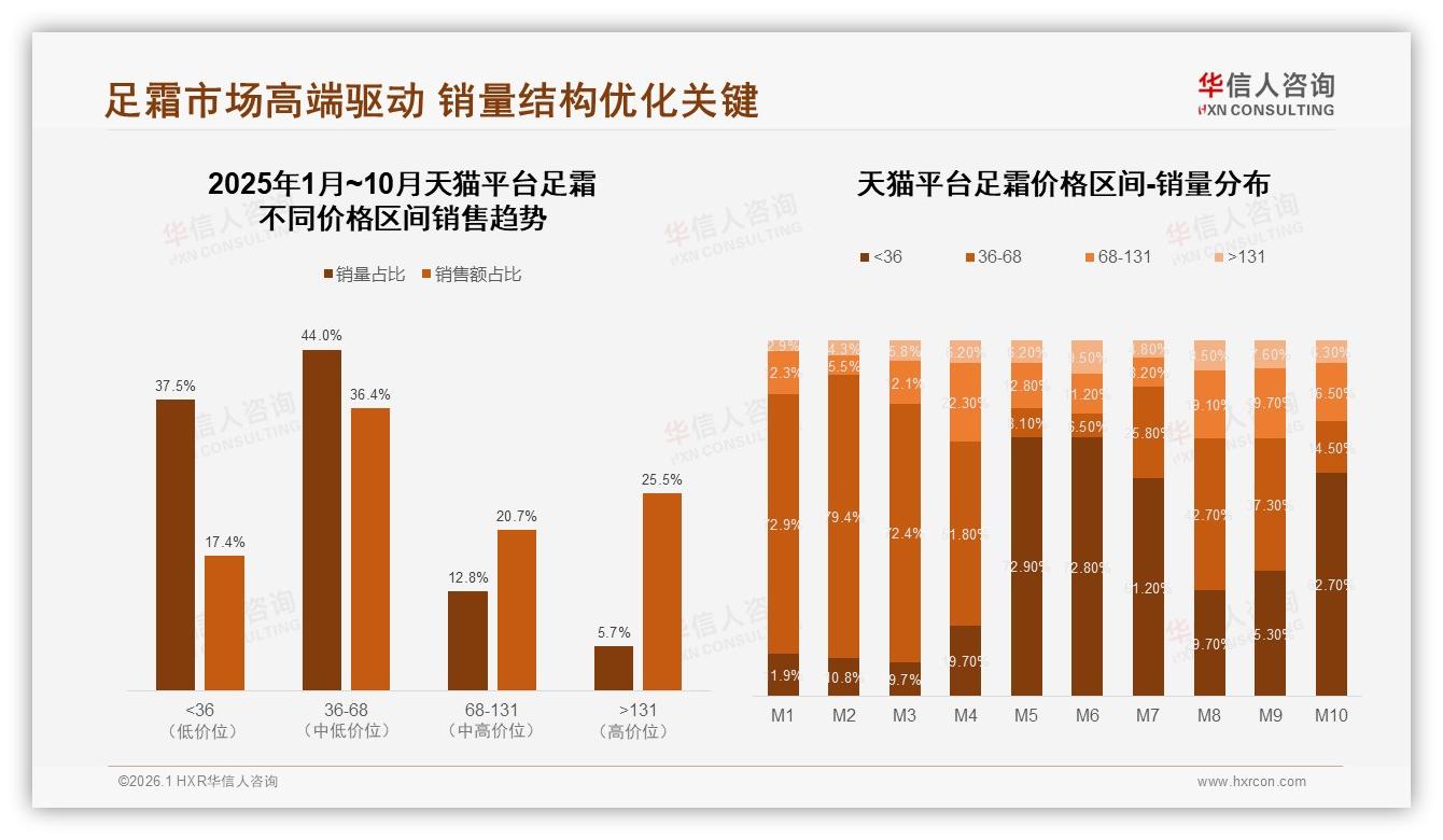 华信人咨询数据洞察：抖音60.8%份额碾压天猫京东足霜低价36元以下走量-2026年1月-足霜-38