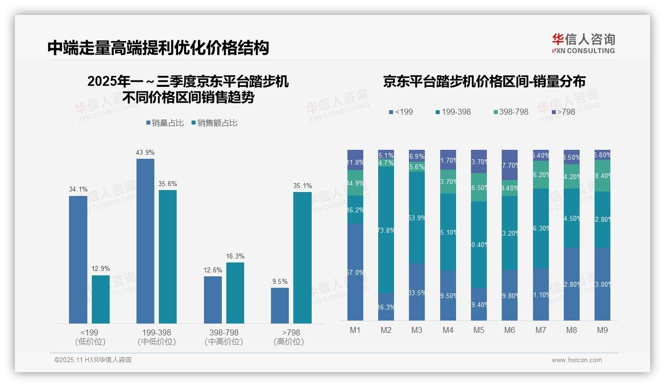 华信人咨询报告解读：为何说94.1%踏步机销售额聚焦中端市场-2025年11月-踏步机-38