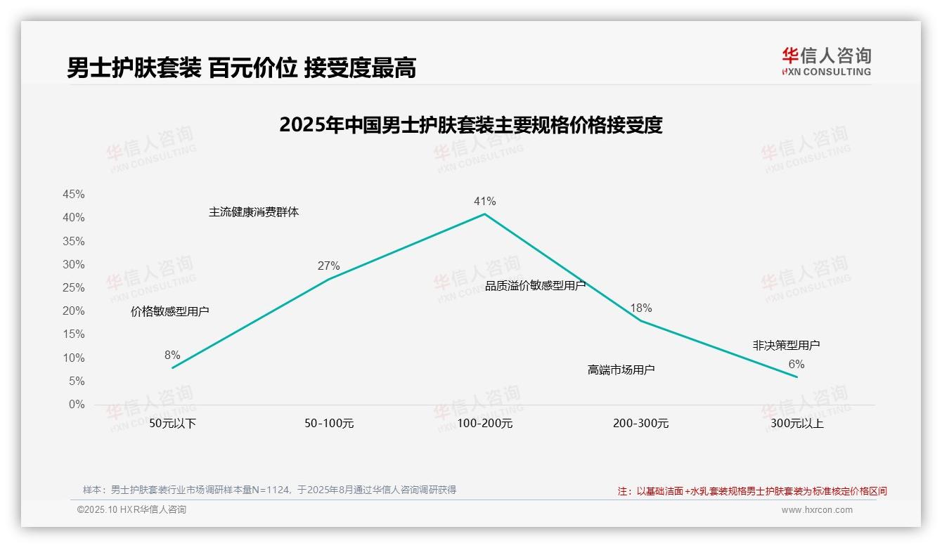 华信人咨询报告核心结论：42%消费者涨价10%后仍购买男士护肤套装-2025年10月-男士护肤套装-38