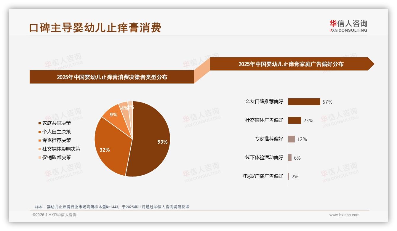 47%用户依赖亲友口碑，婴幼儿止痒膏社交裂变红利仍在——华信人咨询婴幼儿止痒膏品类研究摘要-2026年1月-婴幼儿止痒膏-38
