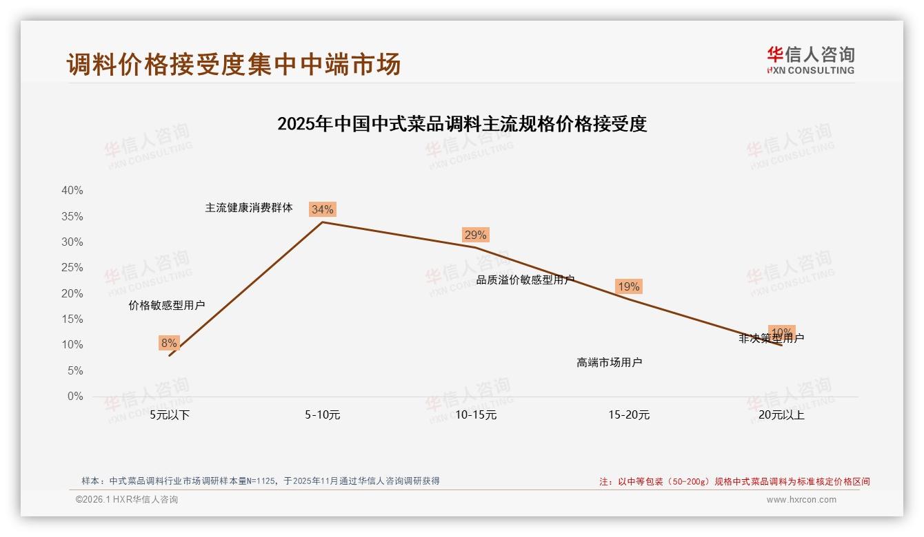 华信人咨询报告解读：26~45岁家庭占62%主导中式菜品调料日常消费-2026年1月-中式菜品调料-38