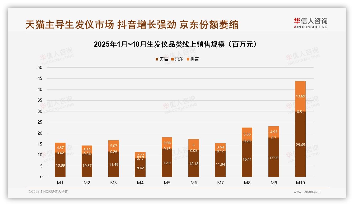 生发仪73%销量来自国产品牌，效果安全双优俘获用户——华信人咨询年度复盘-2026年1月-生发仪-38