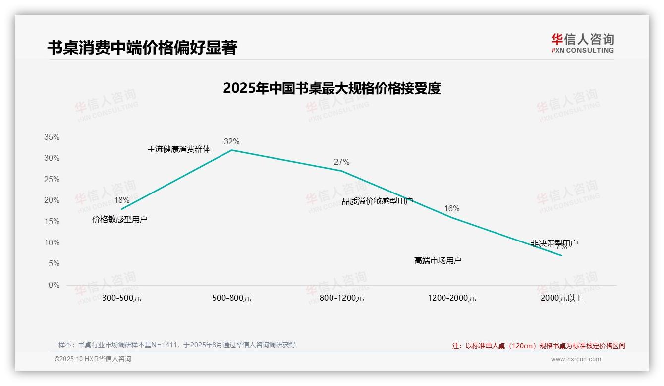 华信人咨询报告揭示：41%消费者在书桌涨价10%后仍坚持购买-2025年10月-书桌-38