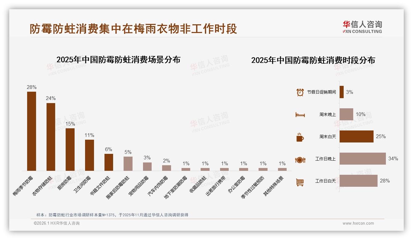 梅雨季节39%夏季销量，防霉防蛀衣物存储场景28%——华信人咨询白皮书指出：主标题-2026年1月-防霉防蛀-38