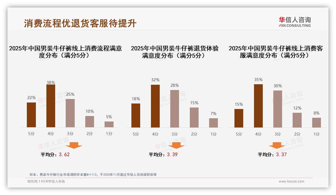 华信人咨询权威发布：抖音64%份额男装牛仔裤二线26~35岁男性年买1到2条-2026年1月-男装牛仔裤-38