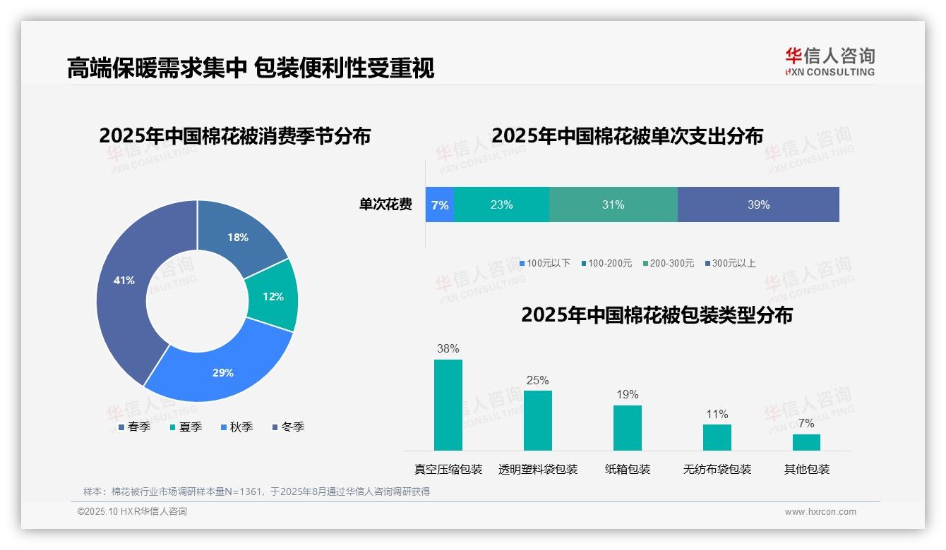 69%购买通过电商平台——华信人咨询研究报告关键发现-2025年10月-棉花被-38