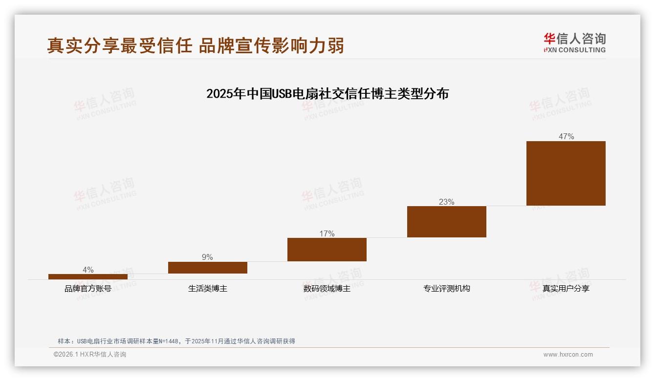 USB电扇真实用户分享获47%信任，品牌官方账号仅4%——华信人咨询热点快读-2026年1月-USB电扇-38