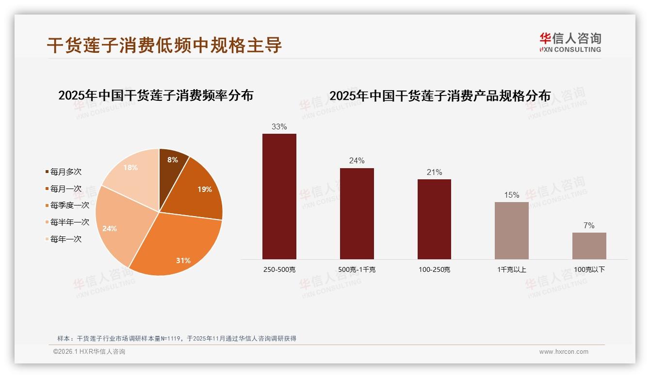 华信人咨询品类洞察：31%消费者每季度买一次干货莲子，中规格包装33%最畅销-2026年1月-干货莲子-38