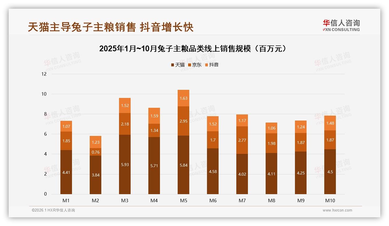 天猫69%渠道占比稳占兔子主粮线上销售第一，抖音38.5%增速快——华信人咨询兔子主粮品类年报：主标题-2026年1月-兔子主粮-38