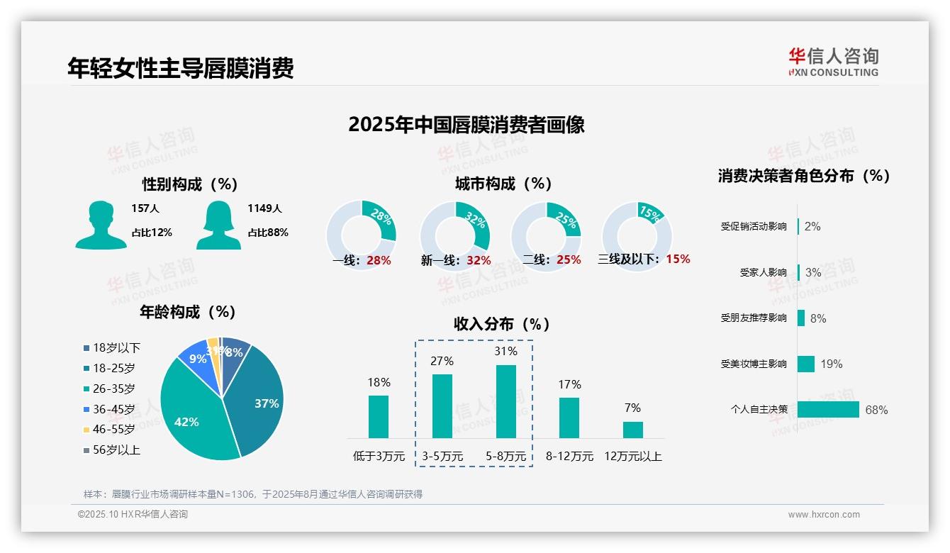 官方数据：华信人咨询报告显示88%女性是唇膜核心消费者-2025年10月-唇膜-38