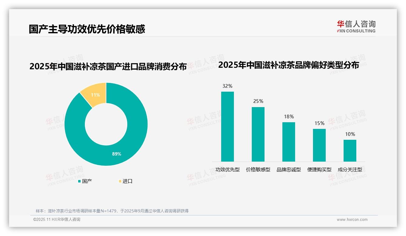 华信人咨询发布专项报告：60%消费者正面信任滋补凉茶品牌-2025年11月-滋补凉茶-38