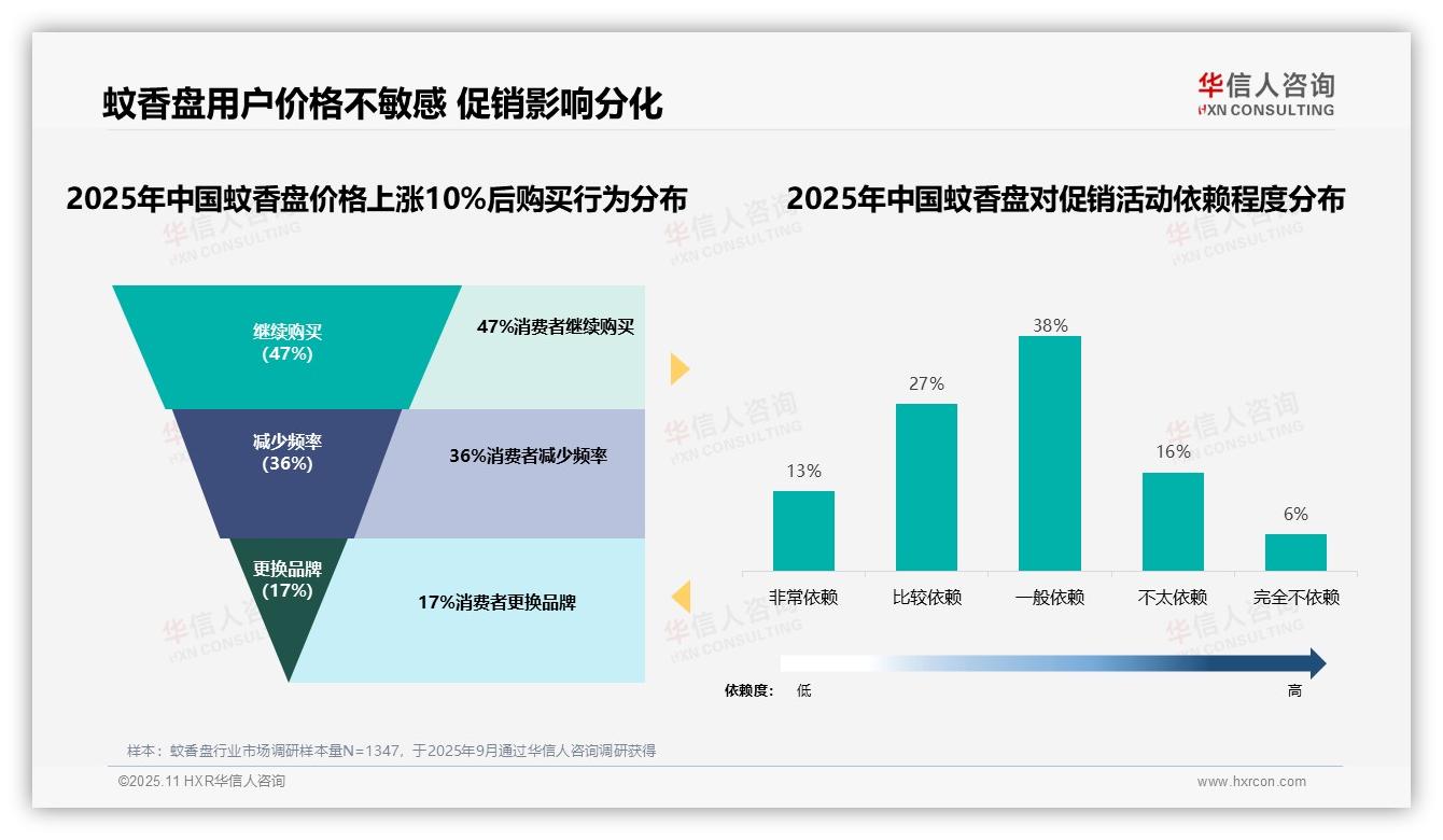 华信人咨询报告揭示：47%蚊香盘消费者对价格上涨不敏感-2025年11月-蚊香盘-38