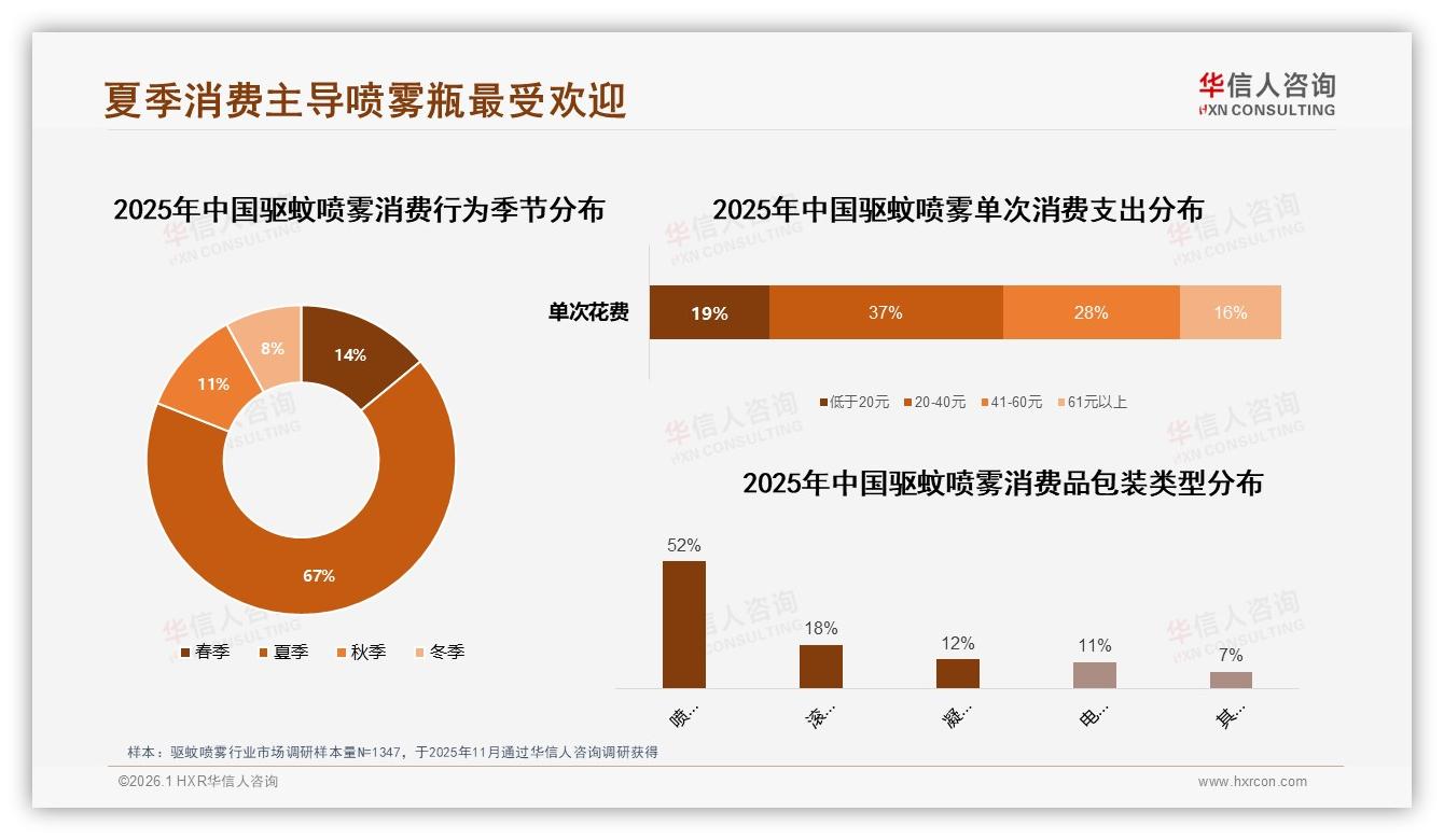 华信人咨询品类洞察：夏季67%消费集中爆发驱蚊喷雾如何借势冲量-2026年1月-驱蚊喷雾-38