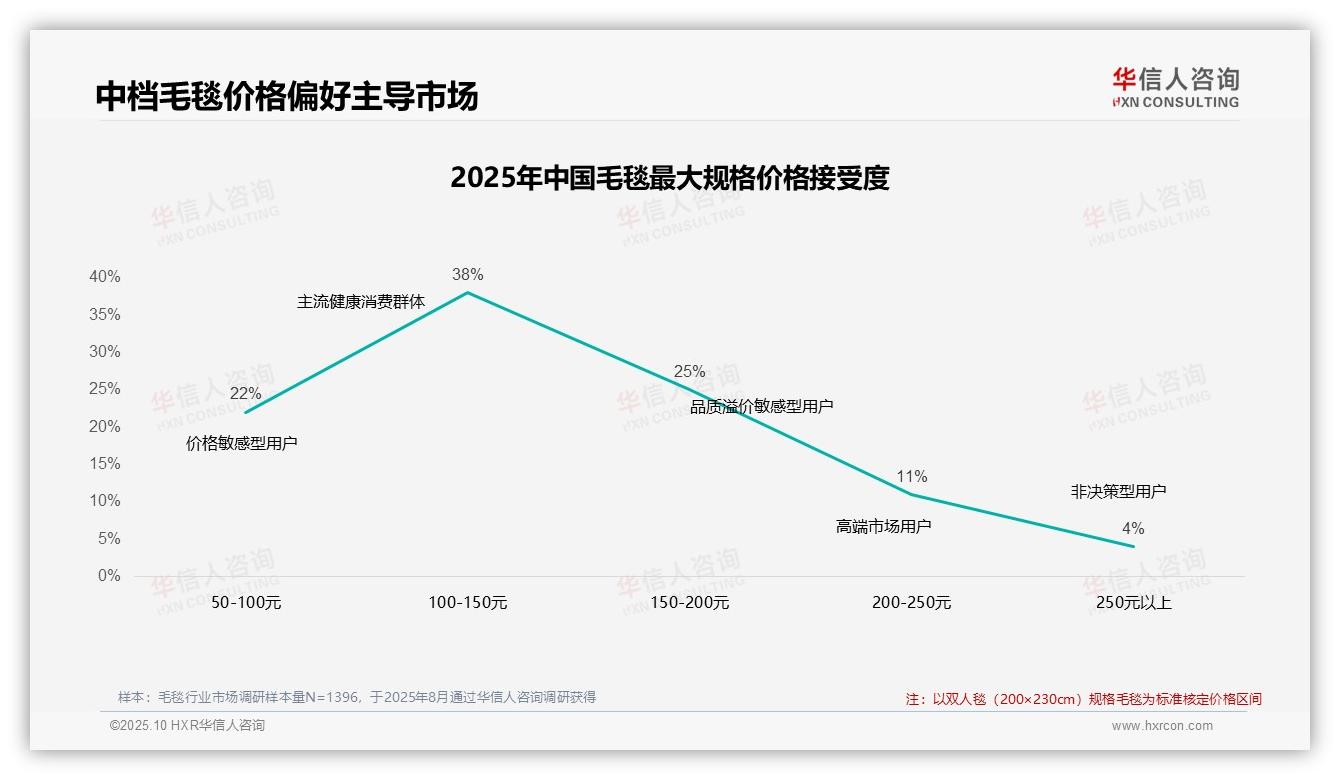 43%毛毯消费者在价格上涨后坚持购买，华信人咨询年度报告精华-2025年10月-毛毯-38