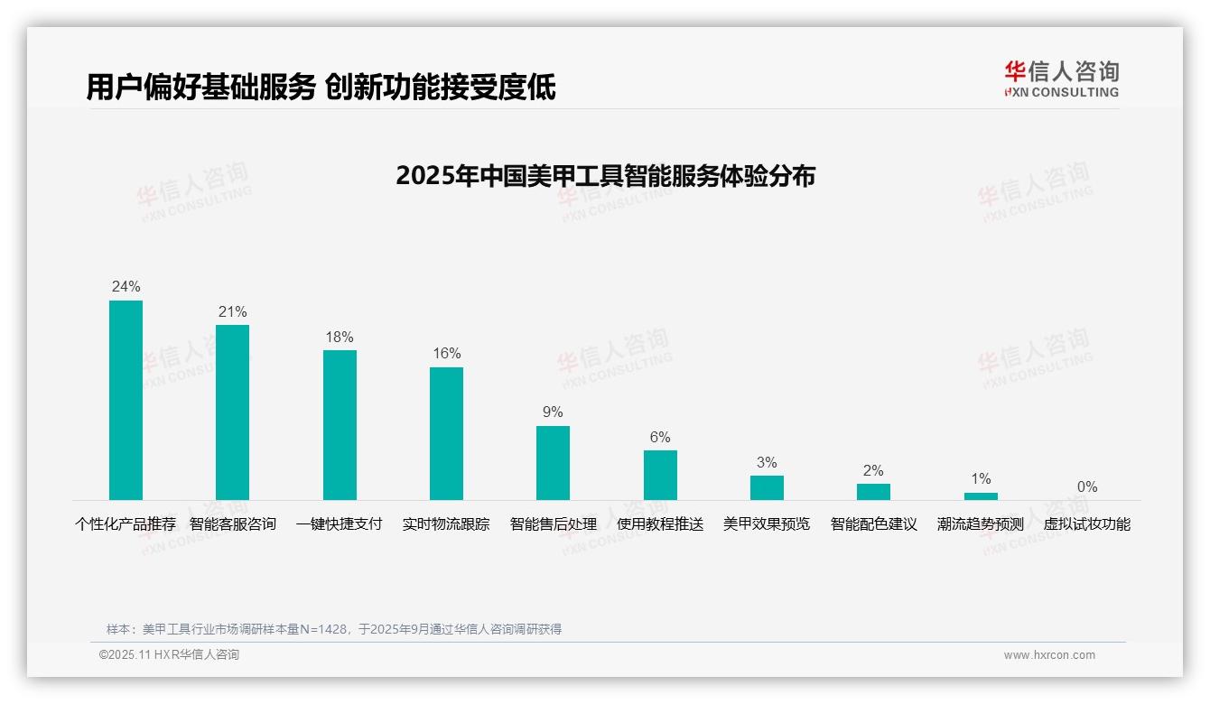 38%美甲工具消费者偏好社交媒体广告，该趋势获华信人咨询报告支持-2025年11月-美甲工具-38