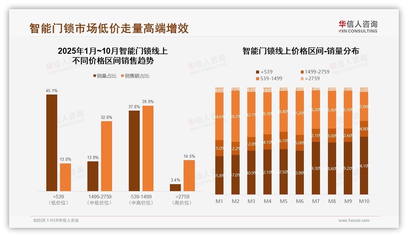 54%低价智能门锁销量占比仅贡献13%销售额——华信人咨询报告披露-2026年1月-智能门锁-38