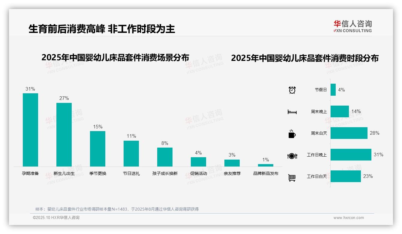 43%消费者选择中档价位婴幼儿床品套件：这一结论来自华信人咨询权威报告-2025年10月-婴幼儿床品套件-38
