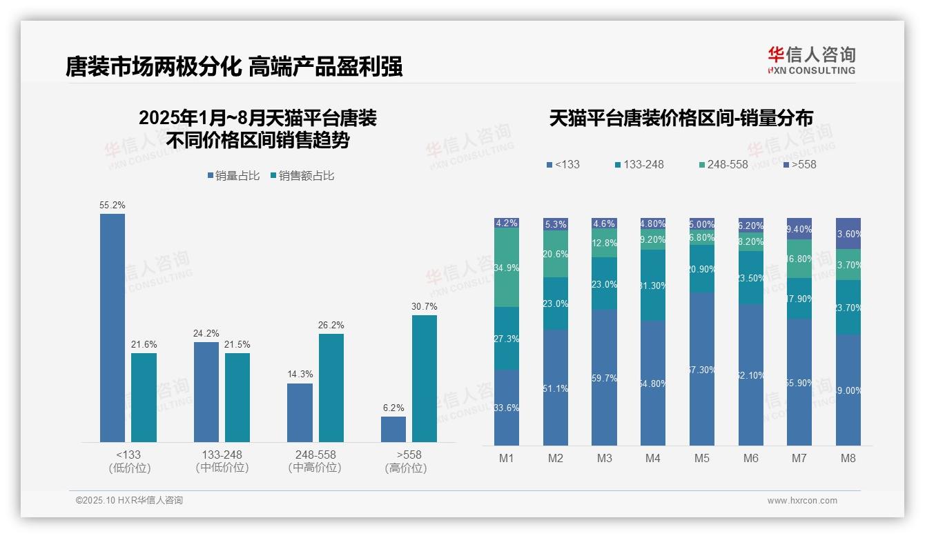抖音唐装高价产品贡献37%销售额——华信人咨询最新报告证实-2025年10月-唐装-38