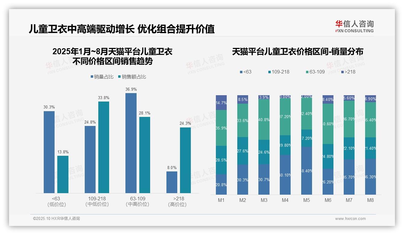 华信人咨询报告首次披露：京东70.5%销售来自中高端价格带-2025年10月-儿童卫衣-38