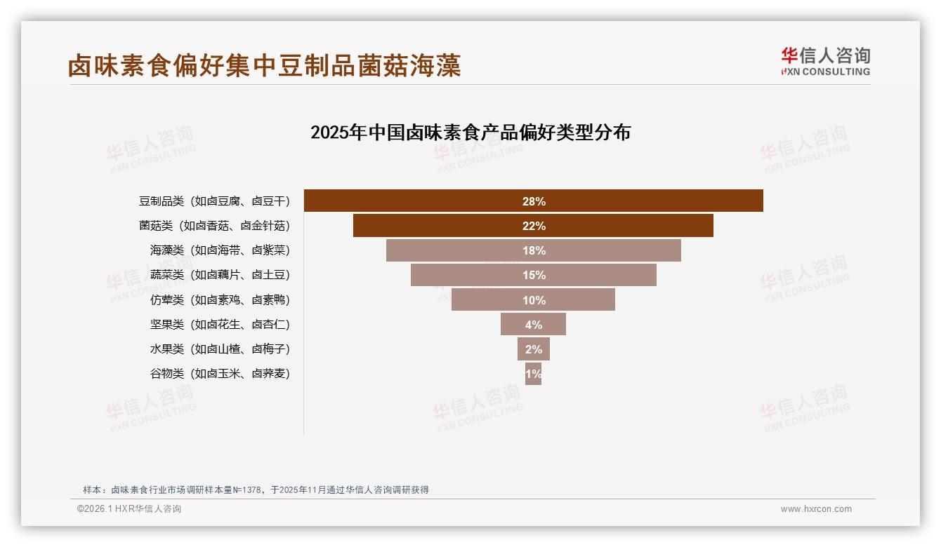 华信人咨询权威发布：58%女性撑起卤味素食千亿大盘，得18到35岁者得天下-2026年1月-卤味素食-38