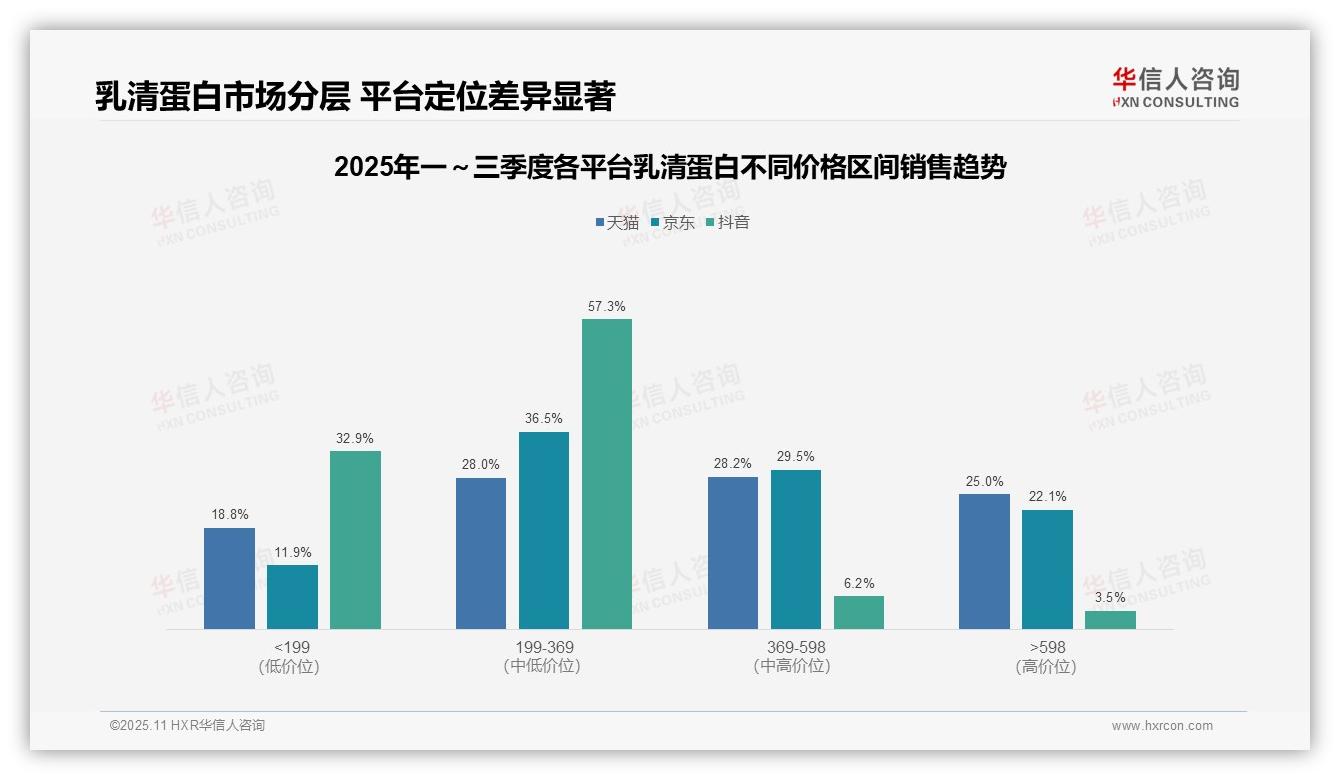 抖音乳清蛋白低价销量占比90%，华信人咨询年度报告精华-2025年11月-乳清蛋白-38