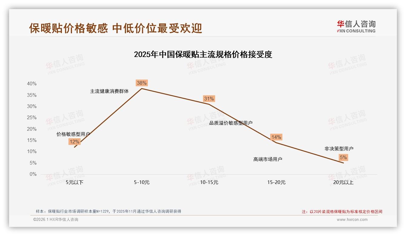 94%国产保暖贴统治市场进口仅占6%份额难逆袭-2026年1月-保暖贴-38