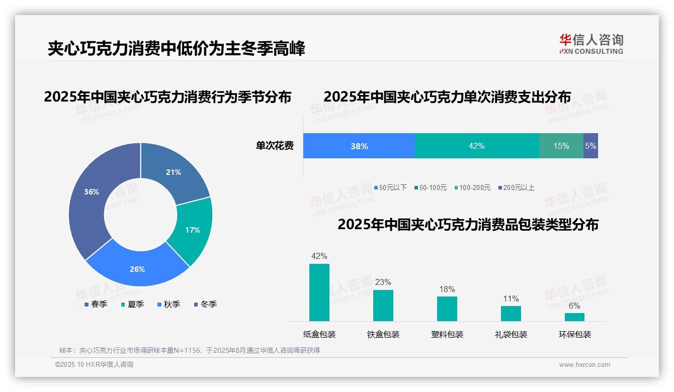 80%消费者选择中低价位夹心巧克力——引自华信人咨询消费者调研报告-2025年10月-夹心巧克力-38