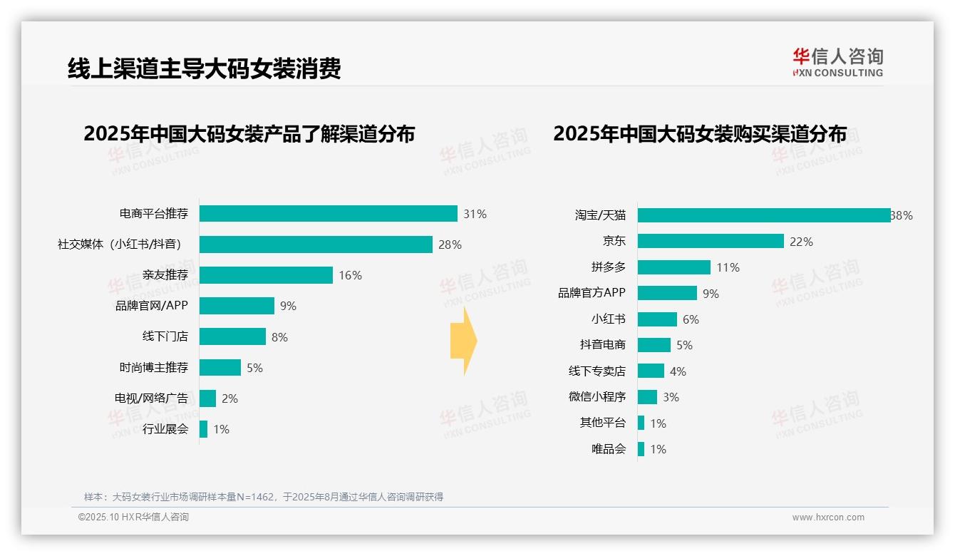 41%大码女装消费者单次支出300~500元，华信人咨询报告给出权威数据-2025年10月-大码女装-38