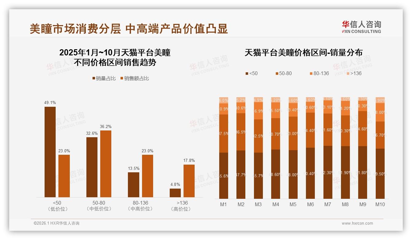 70%美瞳销售来自淘宝天猫抖音，71%电商平台成交——来源：华信人咨询最新美瞳研报-2026年1月-美瞳-38