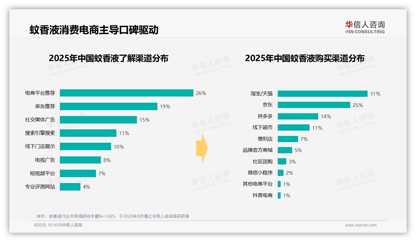 夏季消费占比57%主导蚊香液市场——华信人咨询最新报告证实-2025年10月-蚊香液-38