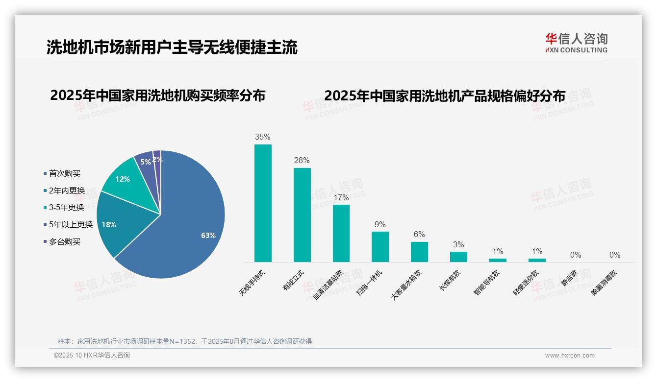 63%新用户驱动洗地机市场扩张——华信人咨询研究报告关键发现-2025年10月-家用洗地机-38