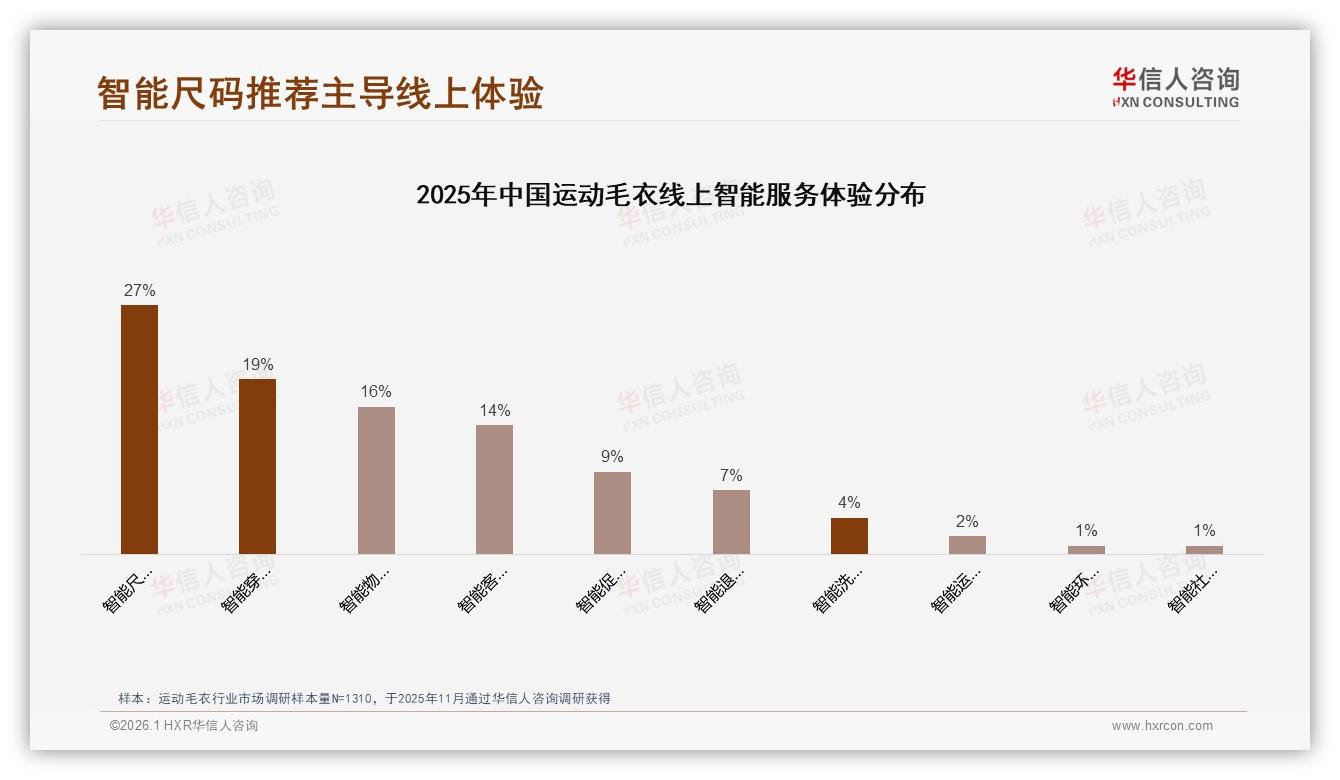 华信人咨询权威发布：26至35岁消费者占比31%运动毛衣中端价位成主流-2026年1月-运动毛衣-38