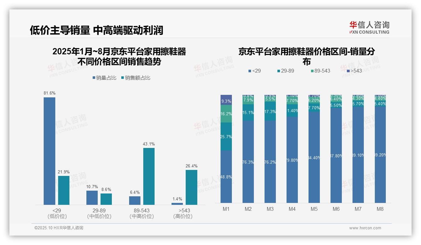 一文读懂京东低价家用擦鞋器销量占比89.2%：华信人咨询报告精编-2025年10月-家用擦鞋器-38