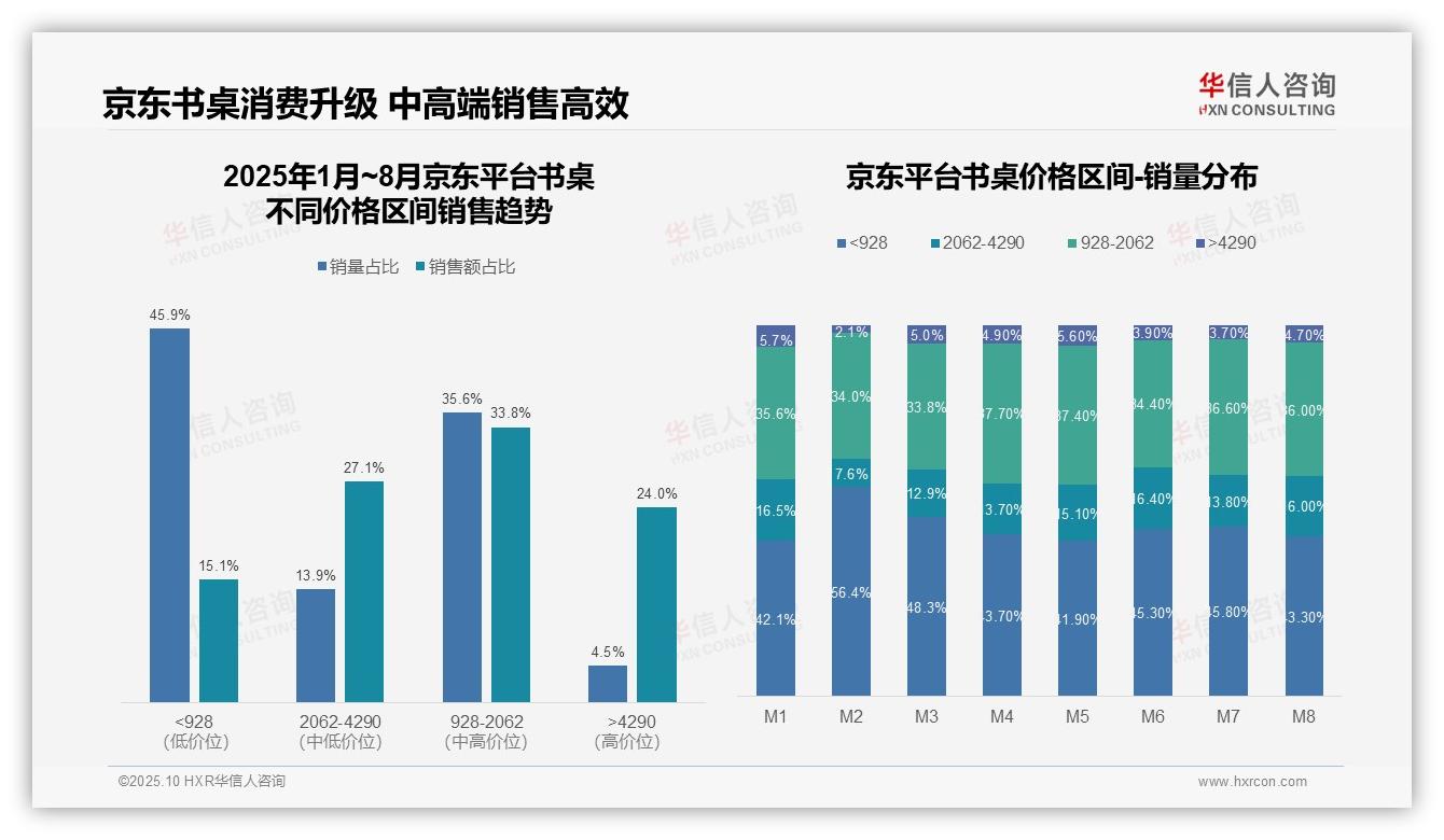 抖音书桌销量91.5%来自低价段，华信人咨询报告完整数据已发布-2025年10月-书桌-38