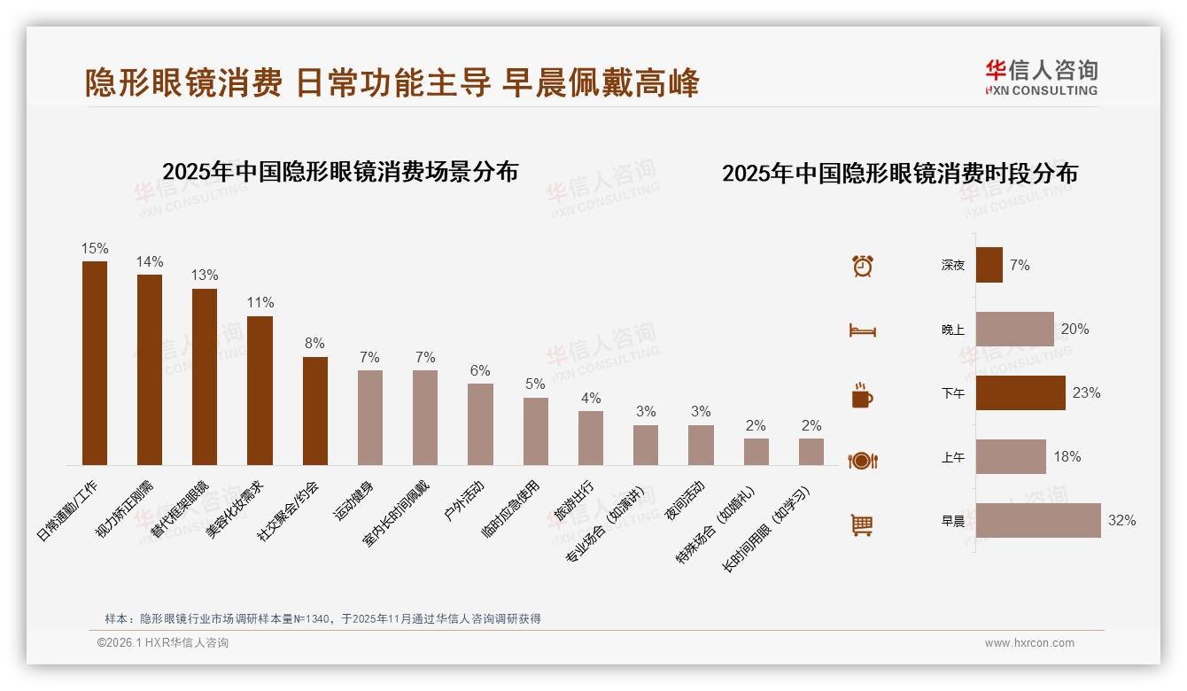 华信人咨询数据洞察：26至35岁消费者占41%隐形眼镜市场主力-2026年1月-隐形眼镜-38