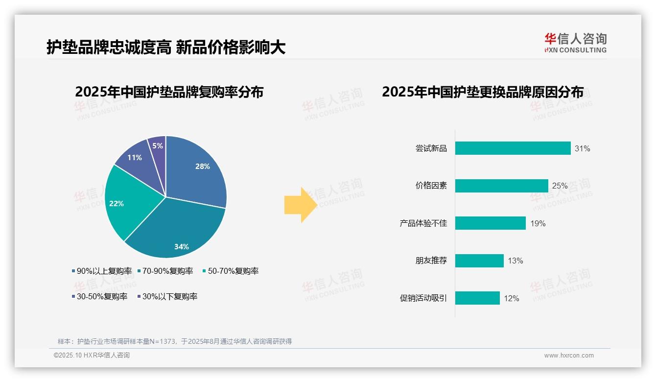 76%消费者选择国产品牌，华信人咨询年度报告精华-2025年10月-护垫-38