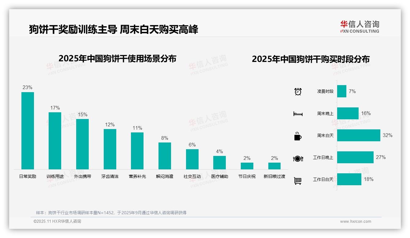 华信人咨询发布专项报告：电商平台购买占比达50%-2025年11月-狗饼干-38