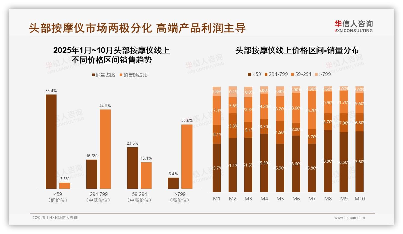华信人咨询头部按摩仪趋势报告：26~35岁女性占58%头部按摩仪消费主力-2026年1月-头部按摩仪-38