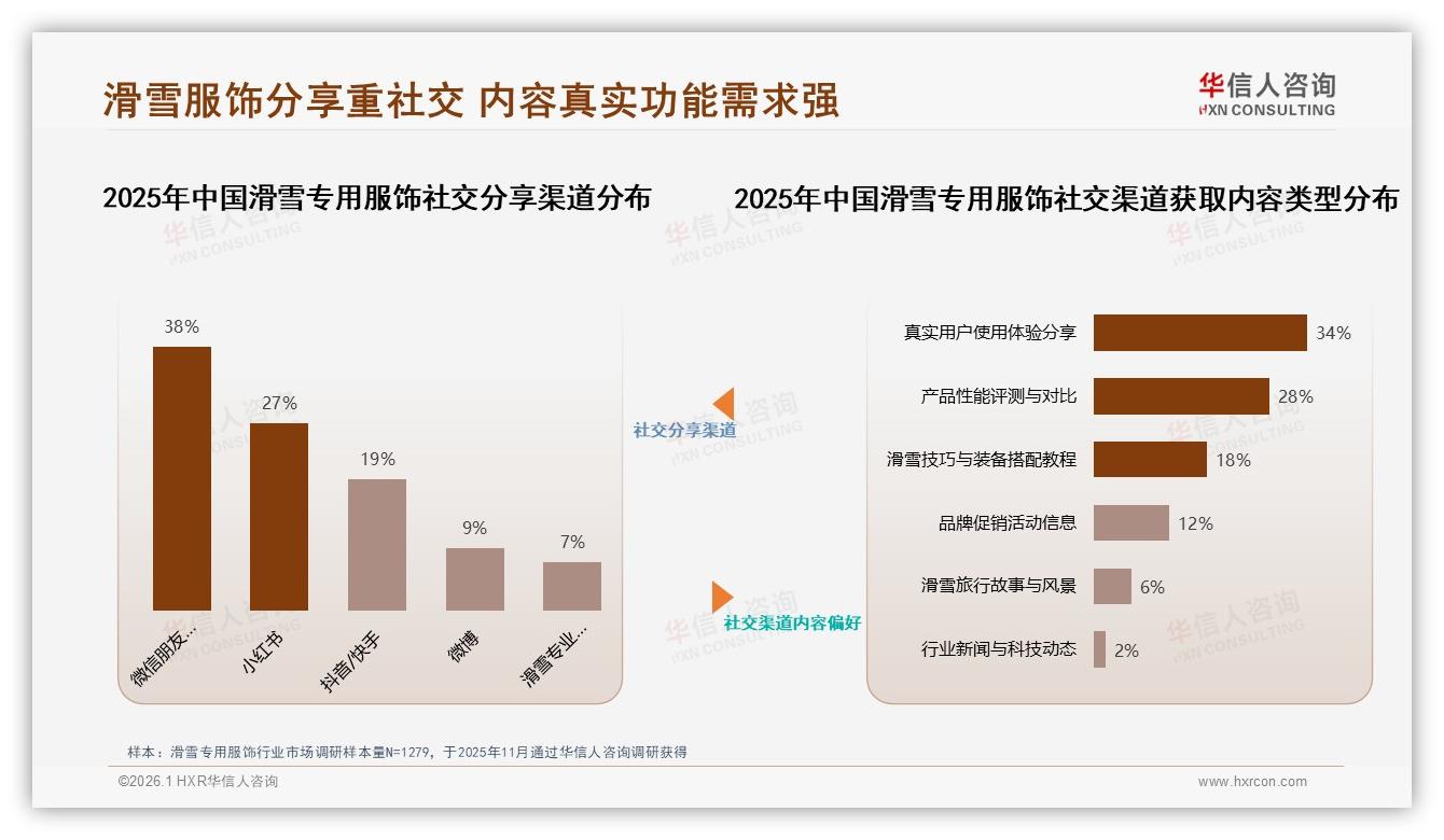 70%复购率53%滑雪专用服饰用户品牌忠诚，性能与价格成换牌关键-2026年1月-滑雪专用服饰-38