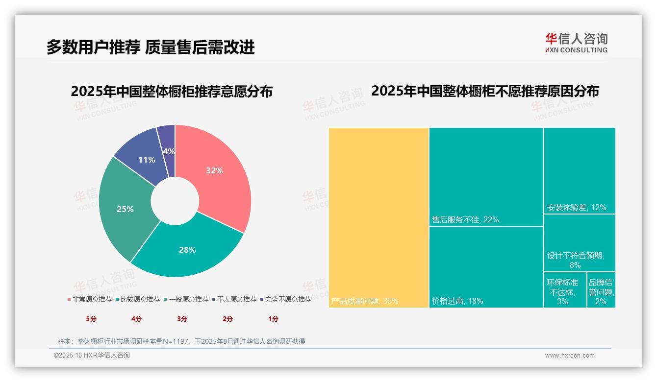75%消费者核心需求聚焦实用功能，该趋势获华信人咨询报告支持-2025年10月-整体橱柜-38