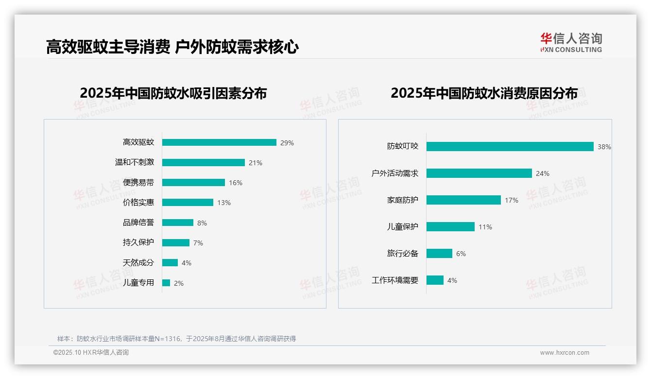 防蚊水消费驱蚊效果31%居首——引自华信人咨询消费者调研报告-2025年10月-防蚊水-38