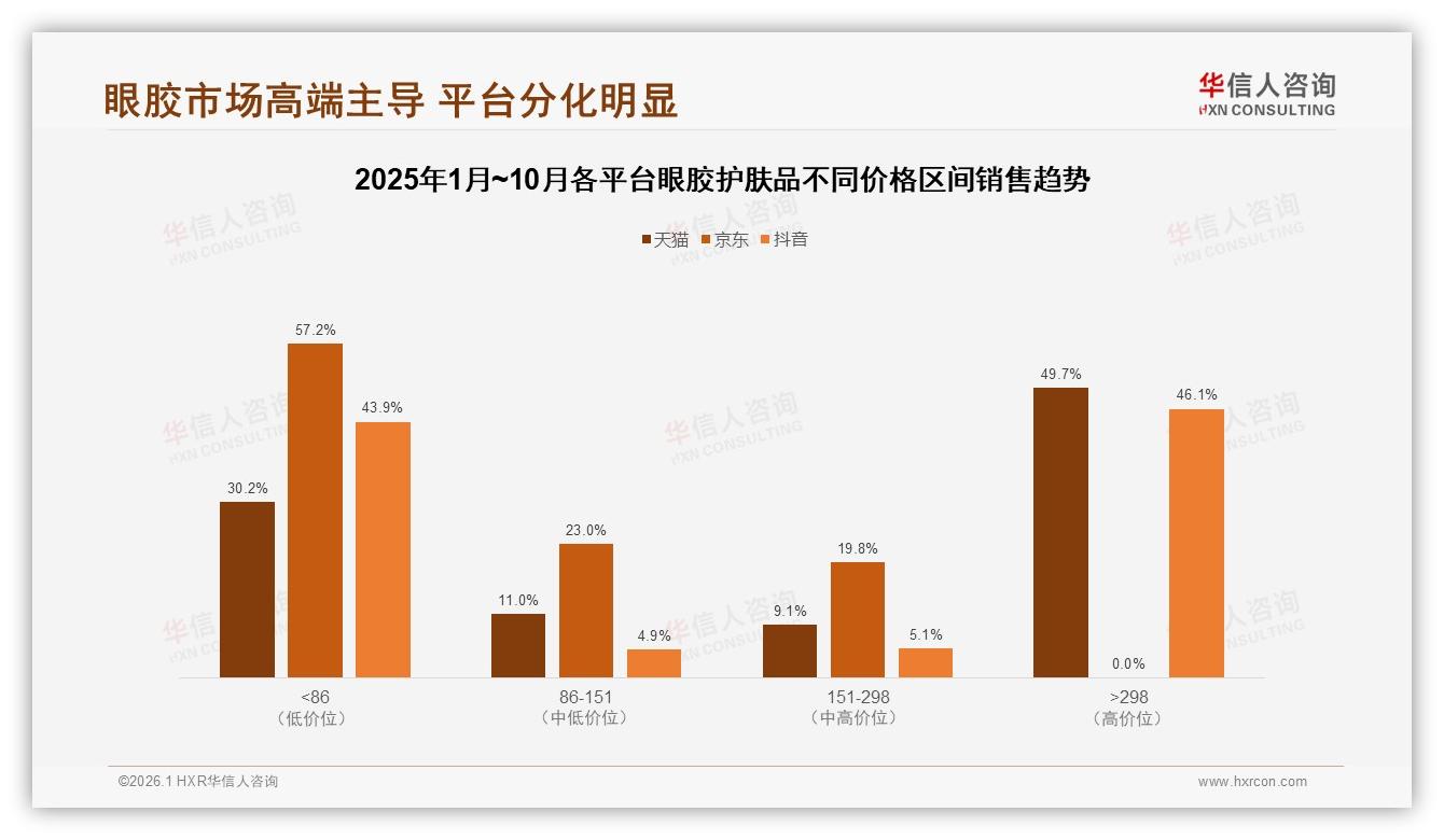 华信人咨询最新研报：每季度购买占33%眼胶护肤品，复购率提升空间42%-2026年1月-眼胶护肤品-38
