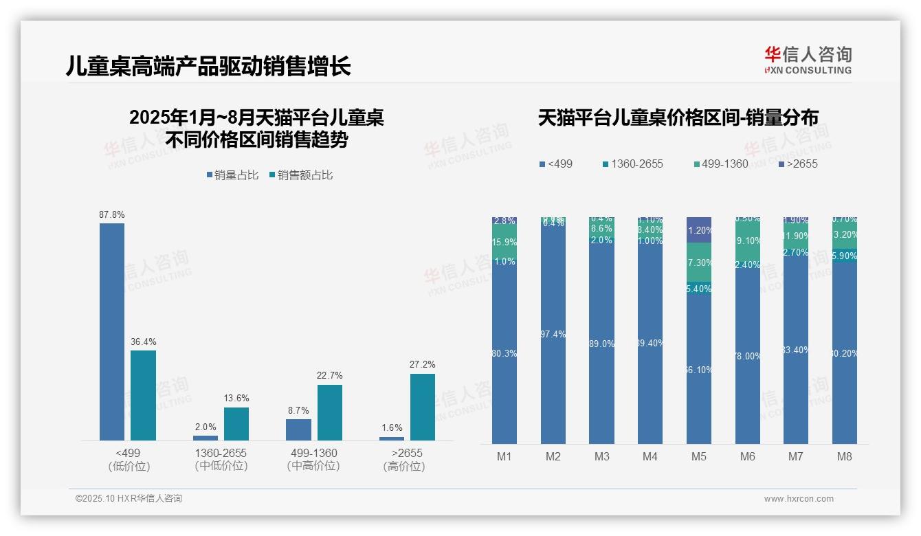 京东儿童桌高端产品占比42.0%领跑市场——华信人咨询研究报告关键发现-2025年10月-儿童桌-38