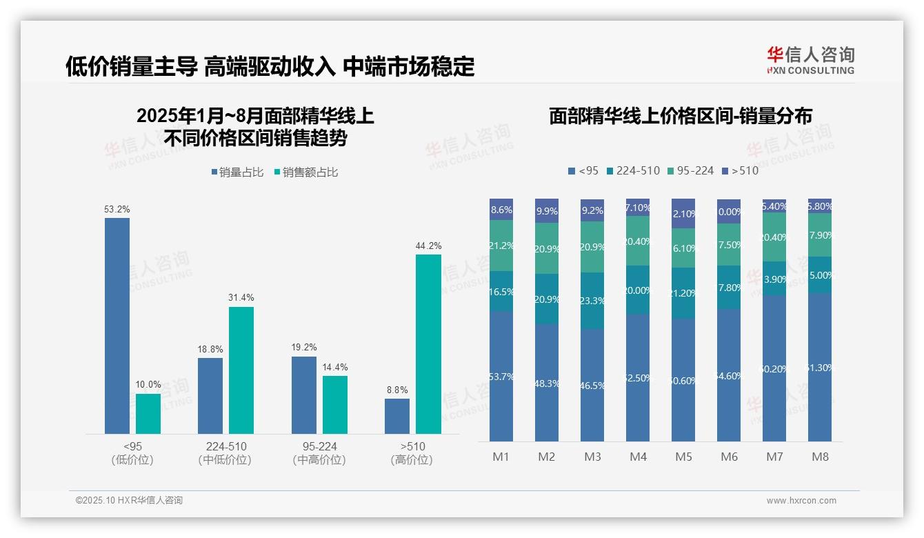 据华信人咨询报告：抖音占精华销售54.3%成主渠道-2025年10月-面部精华-38