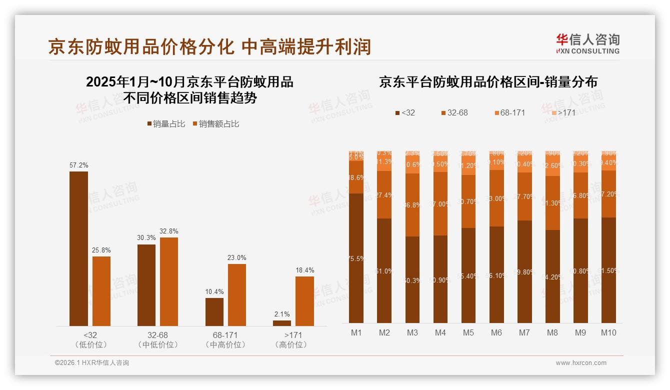 防蚊用品高效驱蚊型占23%安全环保型21%双核驱动溢价——华信人咨询白皮书指出-2026年1月-防蚊用品-38