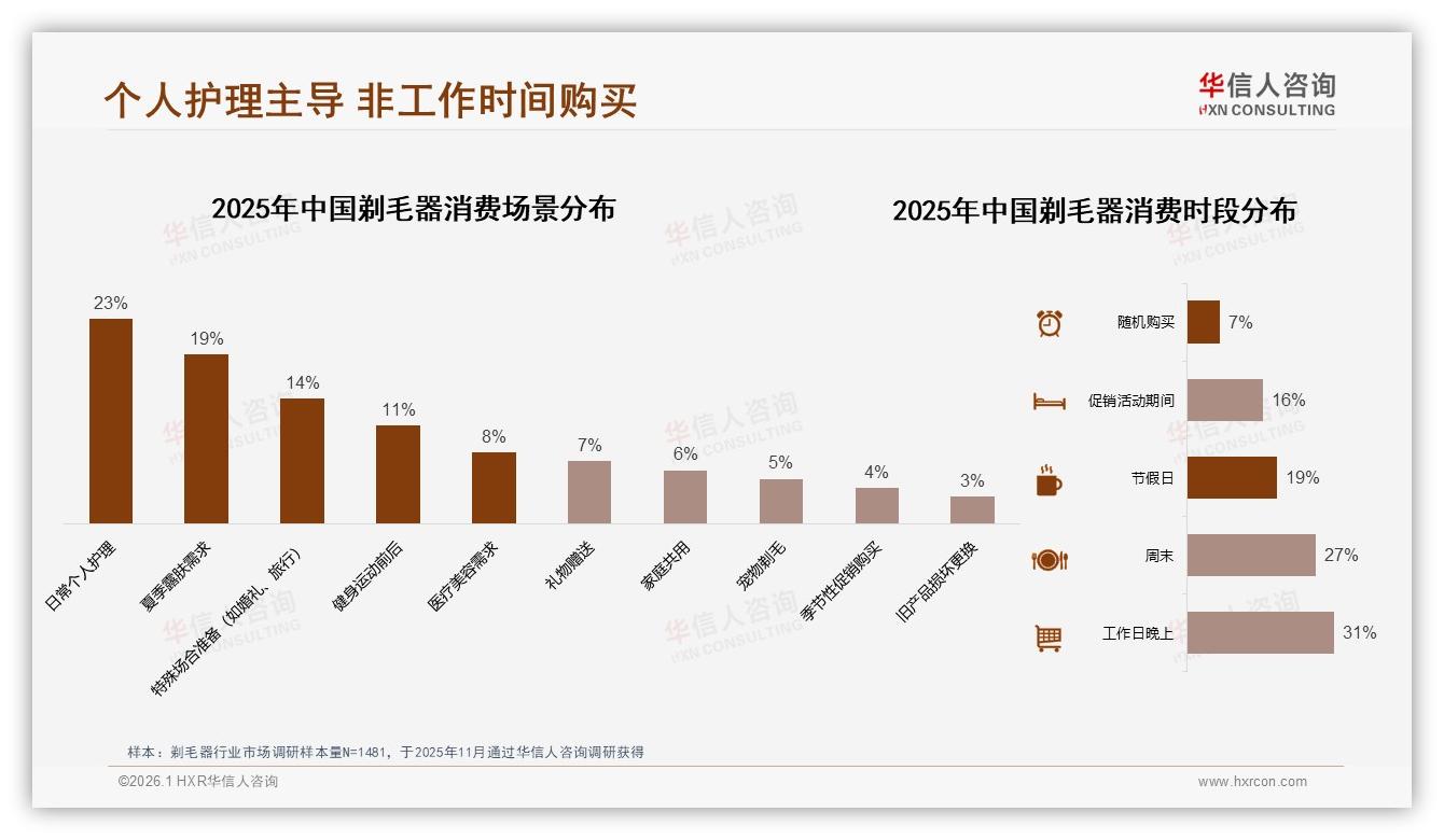华信人咨询专题解读：41%夏季剃毛器销量占比，品牌抢滩露肤经济——华信人咨询趋势洞察报告-2026年1月-剃毛器-38