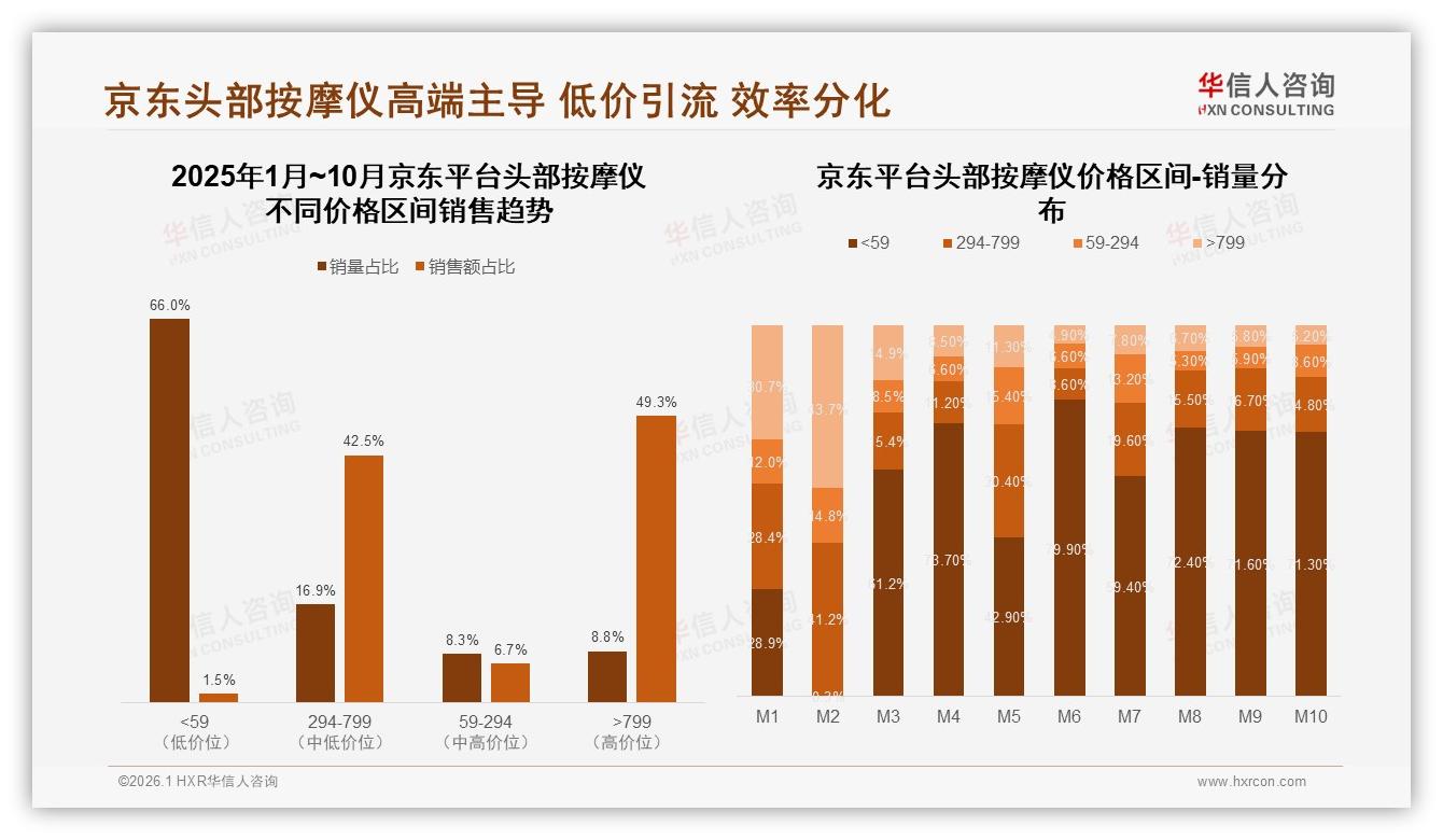 300~500元价格段占41%销售额，头部按摩仪中高端消费崛起——华信人咨询数据洞察-2026年1月-头部按摩仪-38