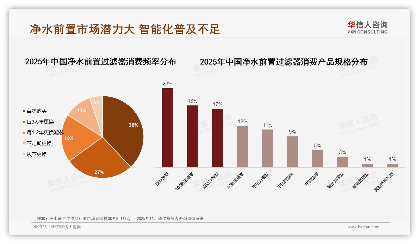 华信人咨询行业观察：38%首购人群净水前置过滤器潜力待挖，抖音半年增长187%-2026年1月-净水前置过滤器-38